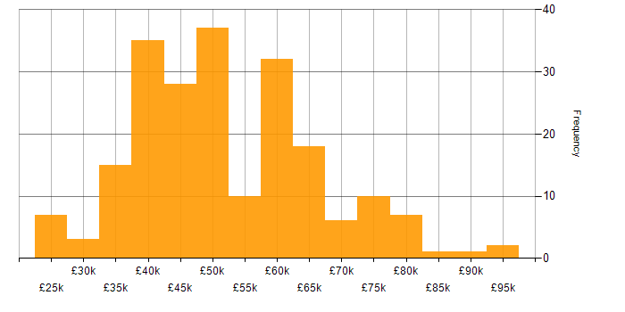 Salary histogram for Full Stack Development in the East Midlands