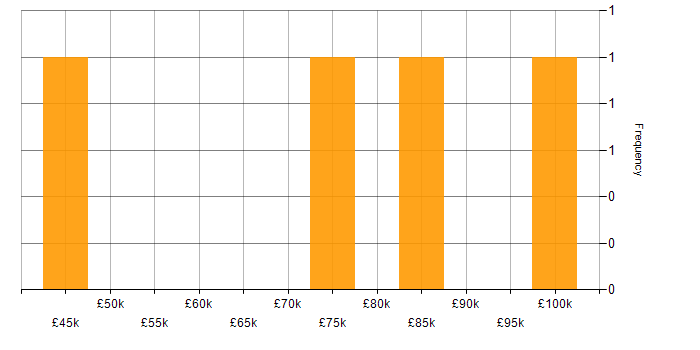 Salary histogram for GRC in the East Midlands