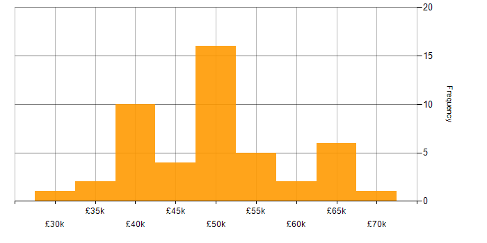 Salary histogram for Greenfield Project in the East Midlands