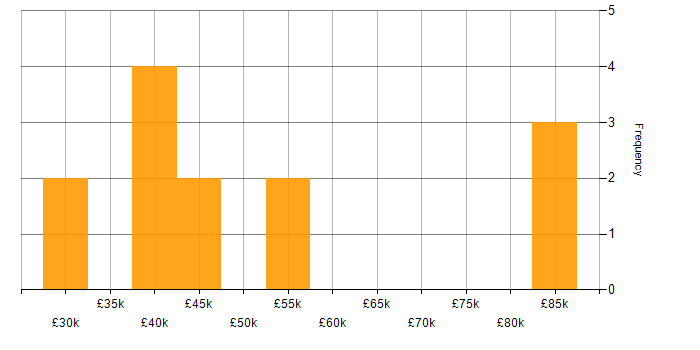Salary histogram for Health Technology in the East Midlands