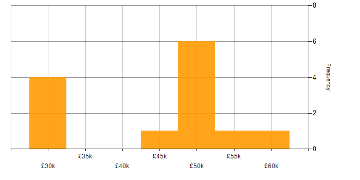 Salary histogram for HND in the East Midlands