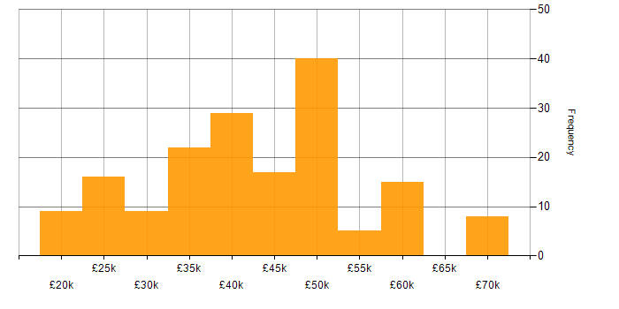 Salary histogram for HTML in the East Midlands