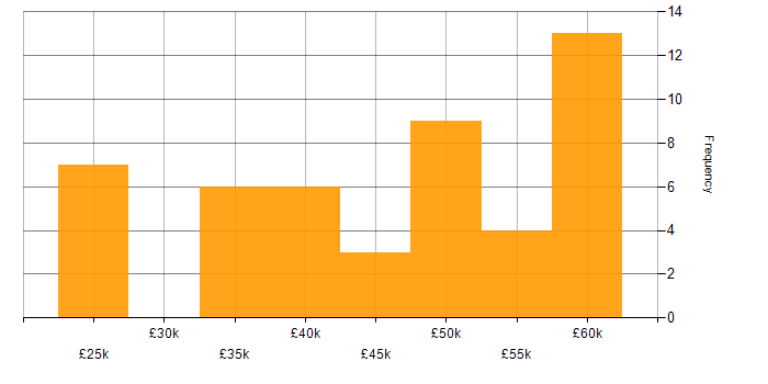 Salary histogram for HTML5 in the East Midlands