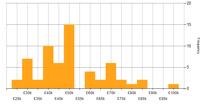 Salary histogram for Information Security in the East Midlands