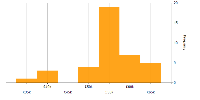 Salary histogram for Infrastructure as Code in the East Midlands