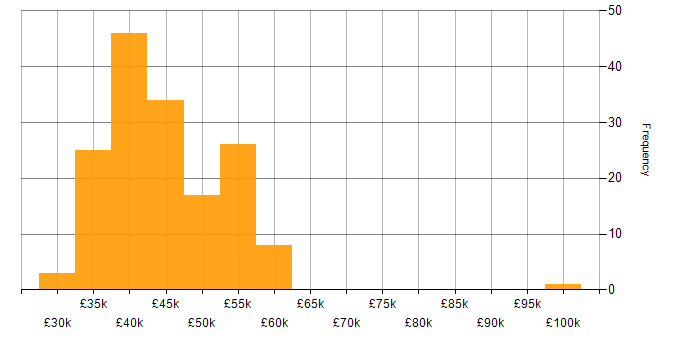 Salary histogram for Infrastructure Engineer in the East Midlands