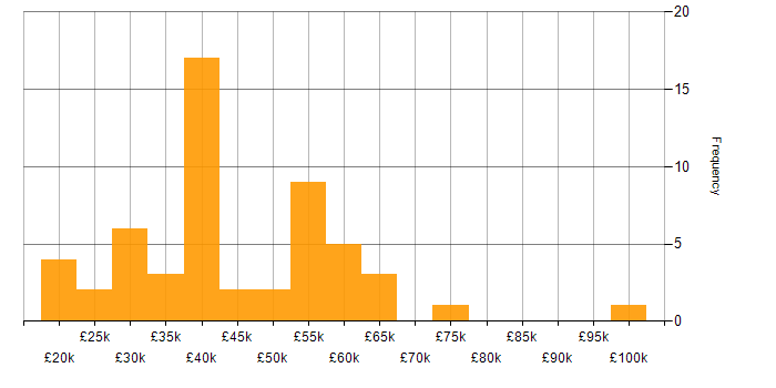 Salary histogram for ISO/IEC 27001 in the East Midlands