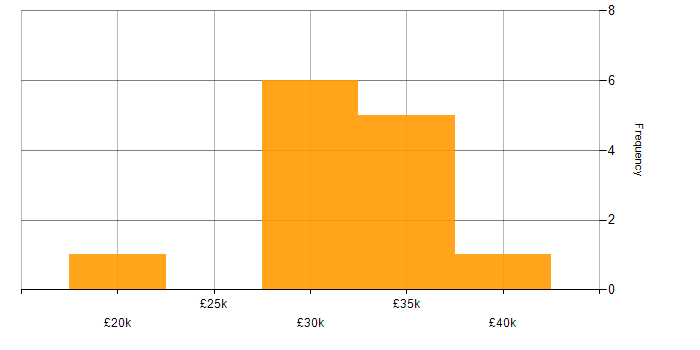 Salary histogram for IT Administrator in the East Midlands