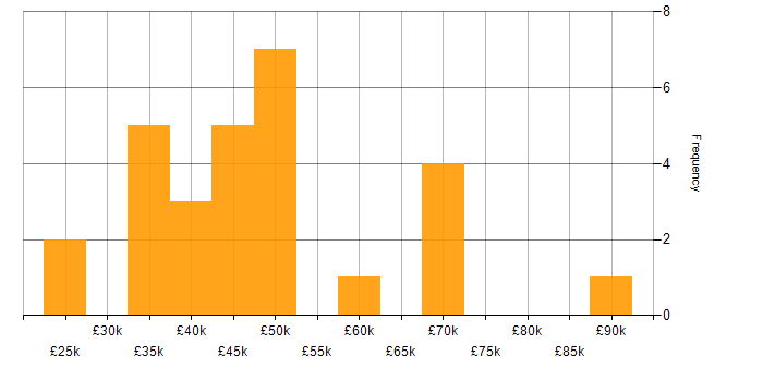 Salary histogram for IT Strategy in the East Midlands