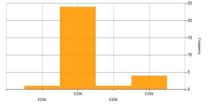 Salary histogram for IT Support Analyst in the East Midlands