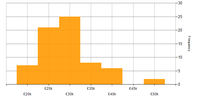 Salary histogram for IT Support Engineer in the East Midlands