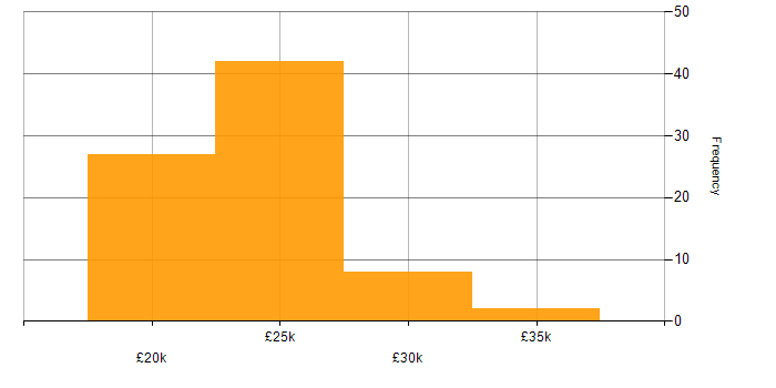 Salary histogram for IT Technician in the East Midlands