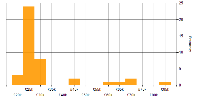 Salary histogram for ITSM in the East Midlands