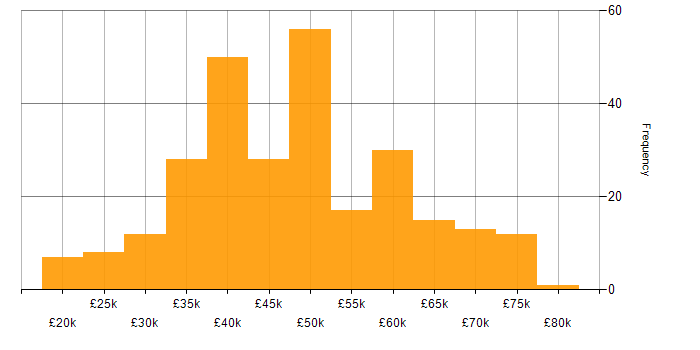 Salary histogram for JavaScript in the East Midlands