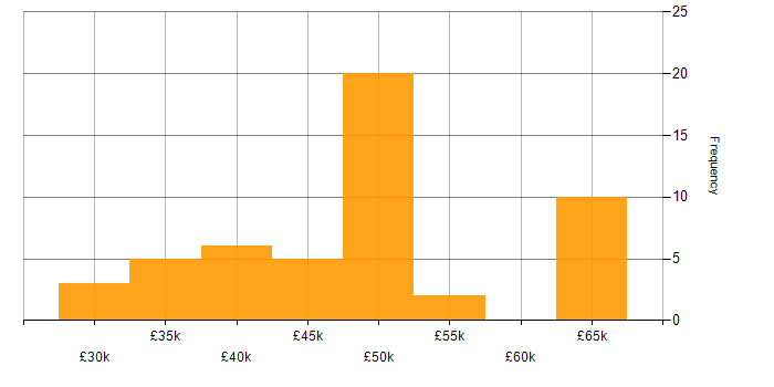 Salary histogram for Laravel in the East Midlands