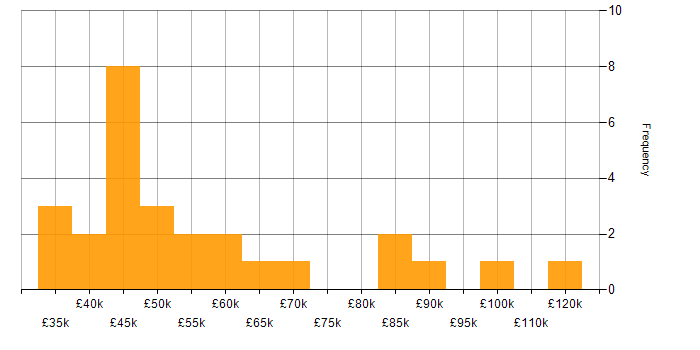 Salary histogram for Machine Learning in the East Midlands