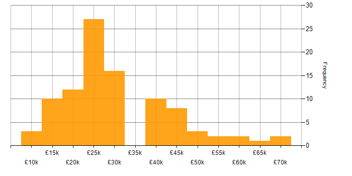 Salary histogram for Mathematics in the East Midlands