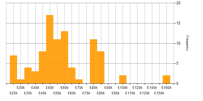 Salary histogram for Microservices in the East Midlands