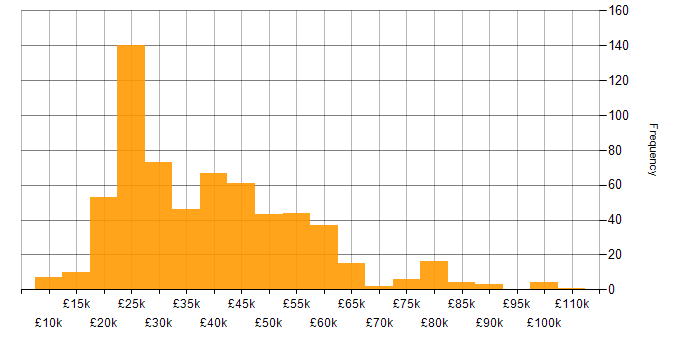 Salary histogram for Microsoft in the East Midlands