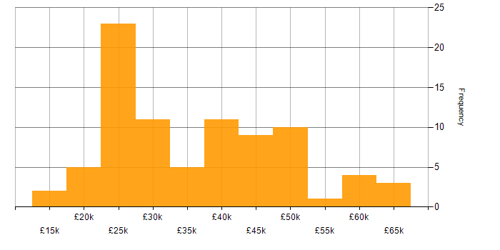 Salary histogram for Microsoft Exchange in the East Midlands