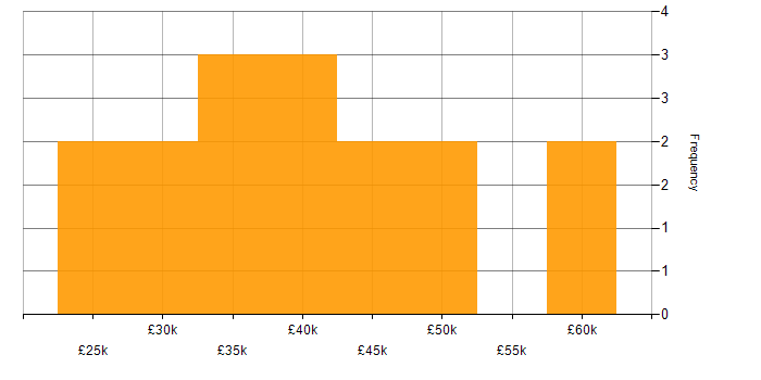Salary histogram for Microsoft Project in the East Midlands