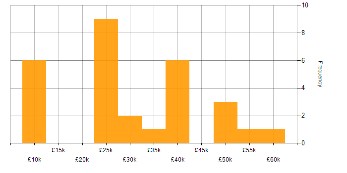 Salary histogram for Network Engineer in the East Midlands