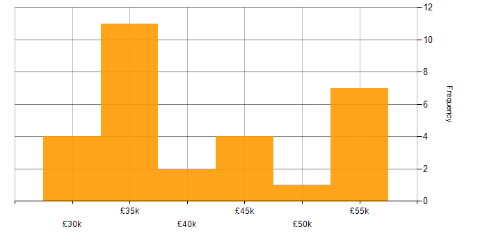Salary histogram for Network Manager in the East Midlands