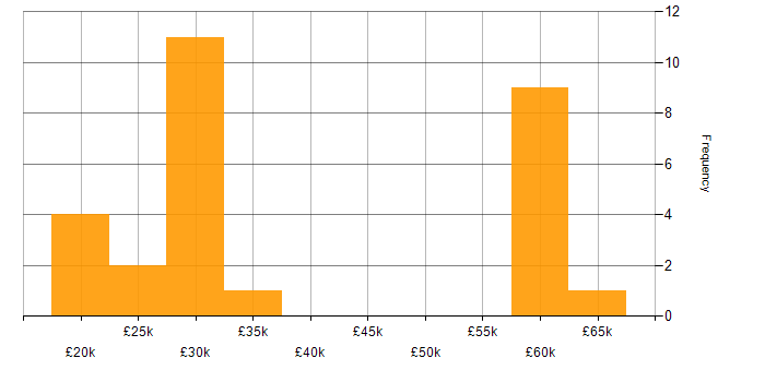 Salary histogram for Network Security in the East Midlands