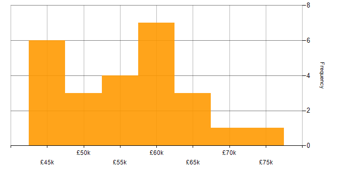 Salary histogram for NoSQL in the East Midlands