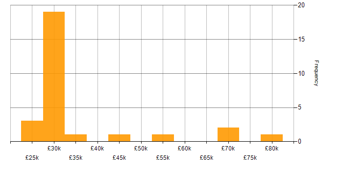 Salary histogram for Onboarding in the East Midlands