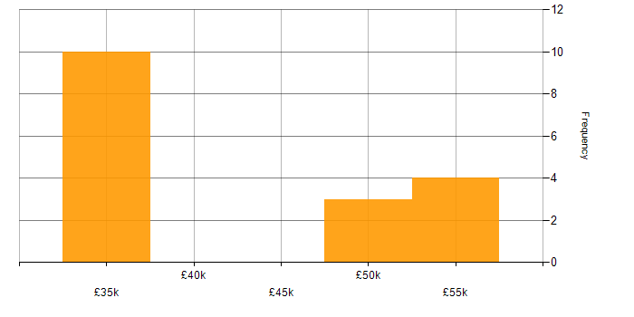 Salary histogram for Oracle Database in the East Midlands