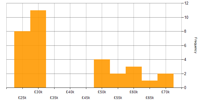 Salary histogram for Physics in the East Midlands