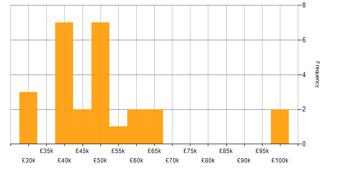 Salary histogram for PowerApps in the East Midlands