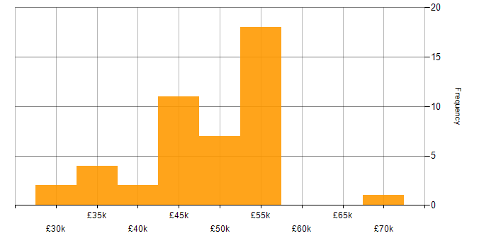 Salary histogram for PRINCE2 in the East Midlands