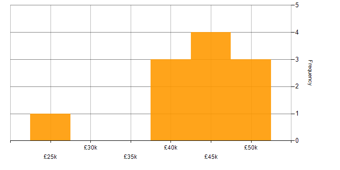 Salary histogram for Proactive Monitoring in the East Midlands