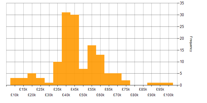 Salary histogram for QA in the East Midlands