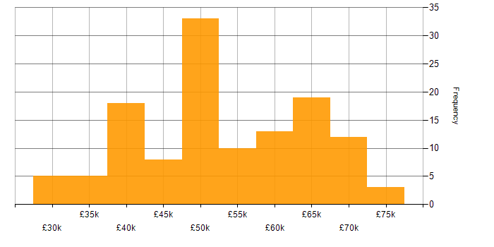 Salary histogram for React in the East Midlands