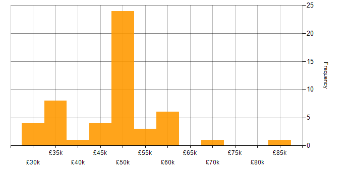 Salary histogram for REST in the East Midlands