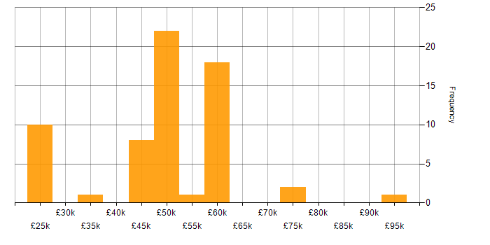 Salary histogram for RESTful in the East Midlands