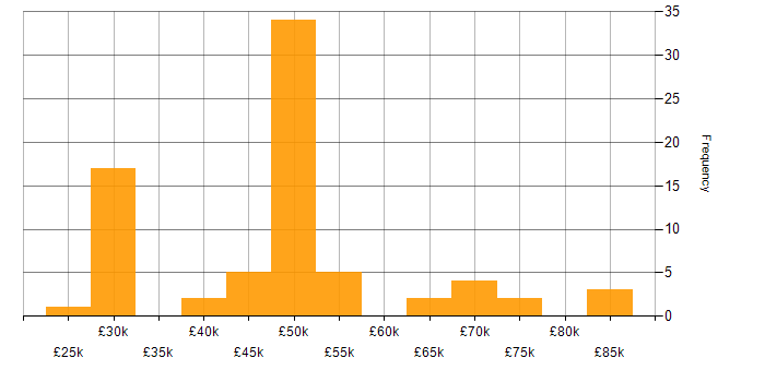 Salary histogram for Risk Management in the East Midlands