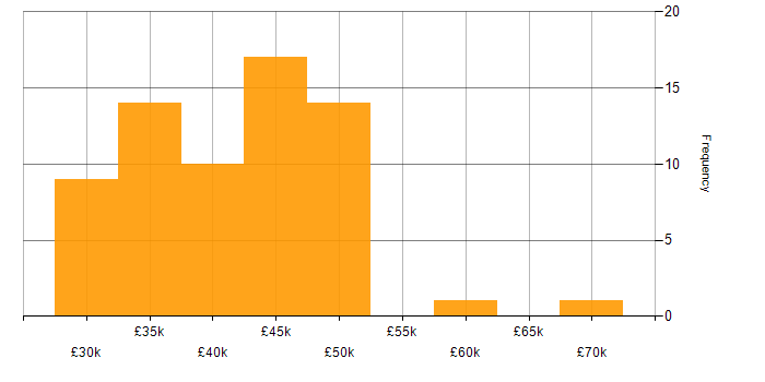 Salary histogram for SAN in the East Midlands
