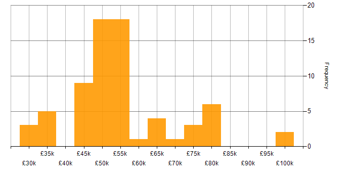 Salary histogram for Scrum in the East Midlands