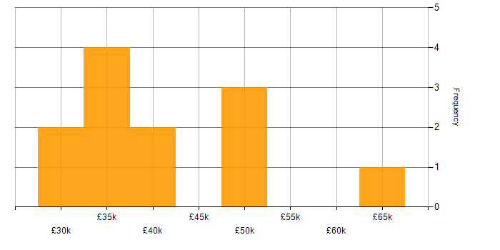 Salary histogram for SD-WAN in the East Midlands