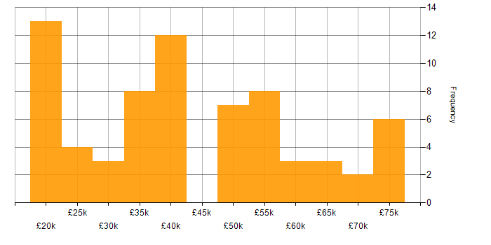 Salary histogram for Security Cleared in the East Midlands