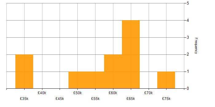 Salary histogram for Selenium in the East Midlands