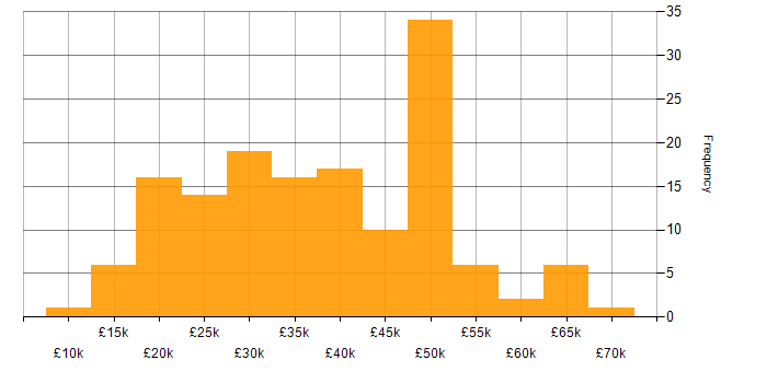 Salary histogram for Self-Motivation in the East Midlands