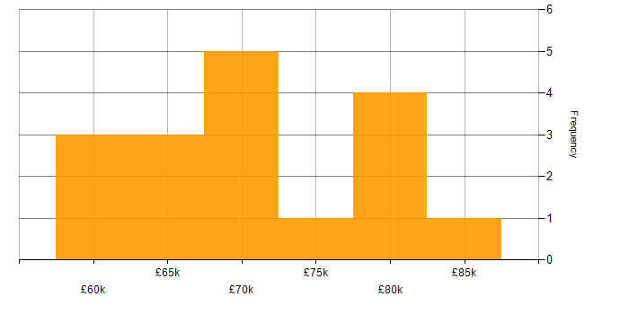 Salary histogram for Senior Full Stack Developer in the East Midlands