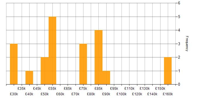 Salary histogram for Serverless in the East Midlands