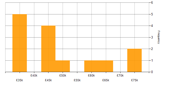 Salary histogram for Siemens in the East Midlands