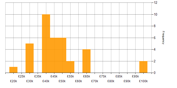 Salary histogram for Software Testing in the East Midlands